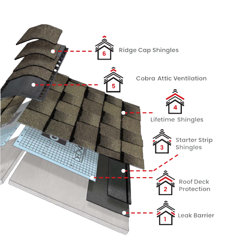 GAF Roof System Components